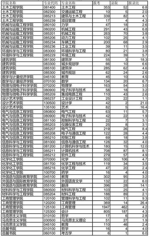 湖南大学2020、2019、2018考研分数线、报录比汇总