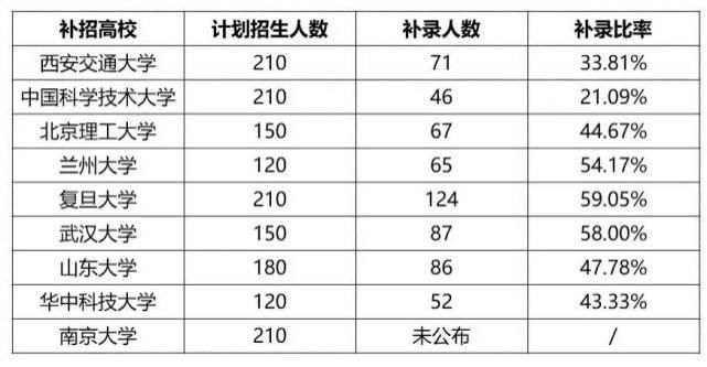 校招生计划|2021年强基计划预测！规模逐步放开，竞赛生具有优势！