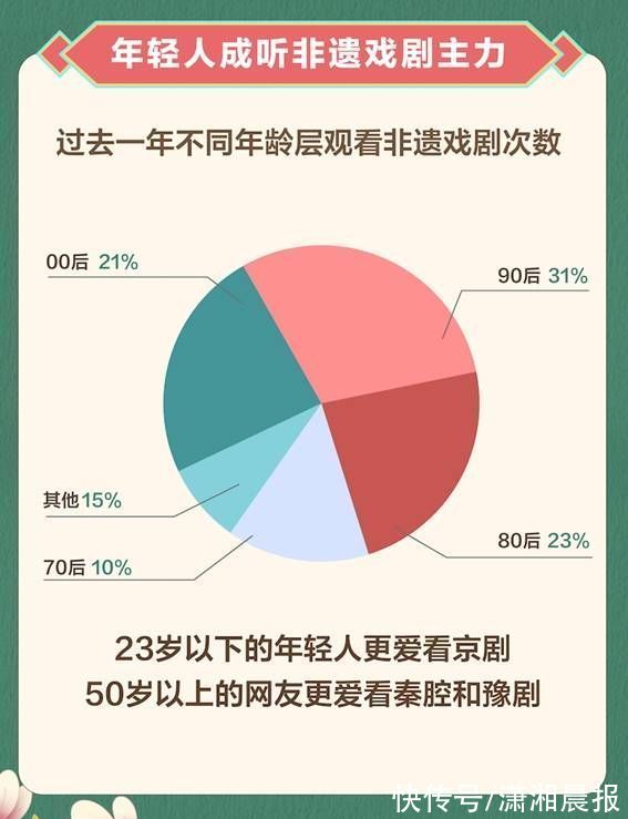 打金枝&2021抖音非遗戏剧数据报告：年轻人成听戏主力