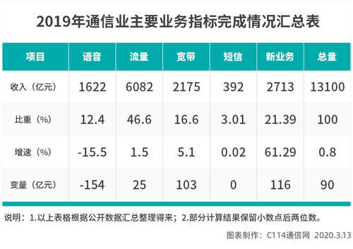 流量收入|从舒适区到挑战区，运营商进入深度调整期