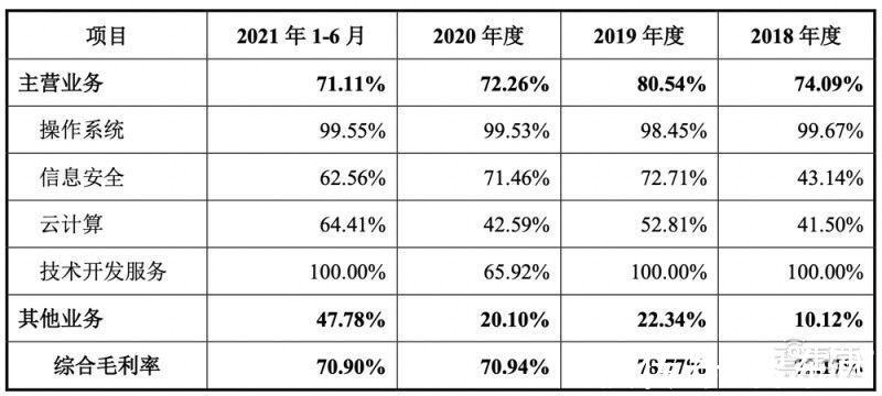 电力|冲刺科创板操作系统第一股，麒麟信安IPO文件解读