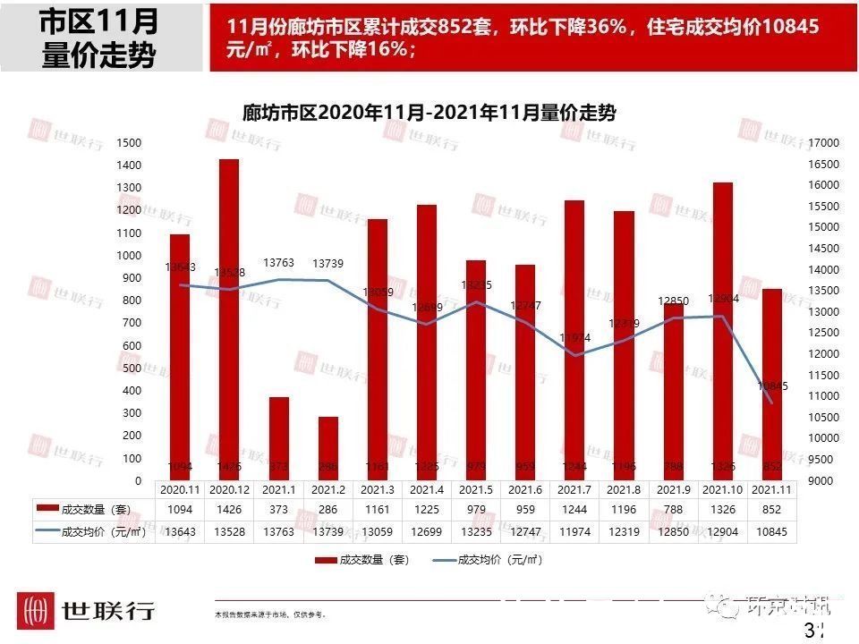 成交量|11月廊坊各区新房成交量及房价数据出炉,市区成交量环比下降36%