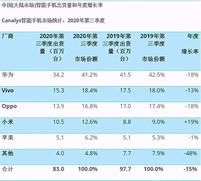 带来|华为如成功出售荣耀品牌，可能给小米手机带来压力