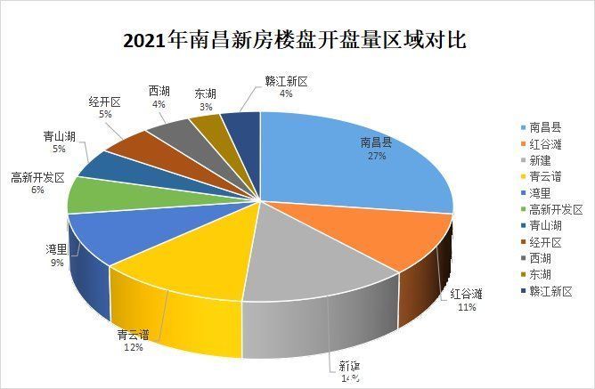 南昌市|「2021楼市白皮书」市场篇：总成交均价13226元/㎡ 同比跌2.2%