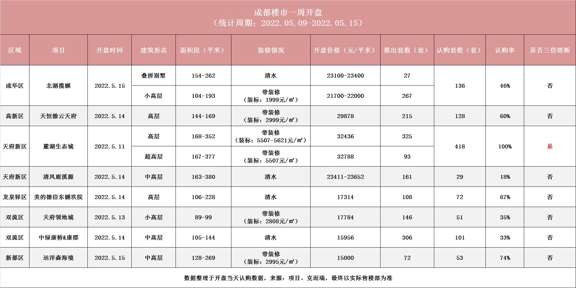 麓湖生态城又一次开盘售罄！上周整体去化率55%|开盘快讯| 总价