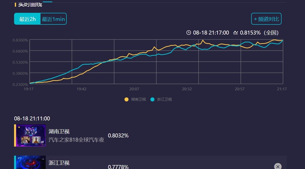 龙门金刚|818晚会湖南卫视浙江卫视争第一，河南卫视凭龙门金刚火到国外！