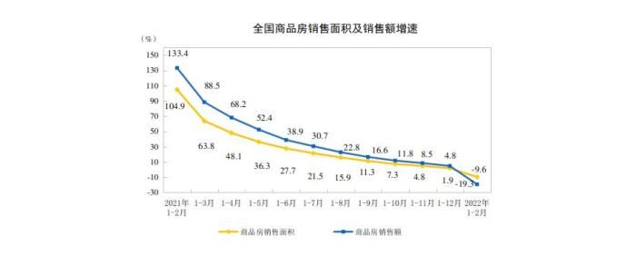 施工面积|国家统计局：1-2月份商品房销售额下降19.3%