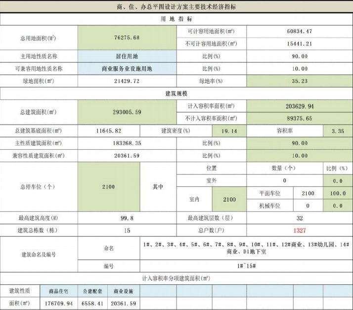 规划|国安厅地块项目规划出炉,总建面29.3万方,周边房价约1W元/㎡