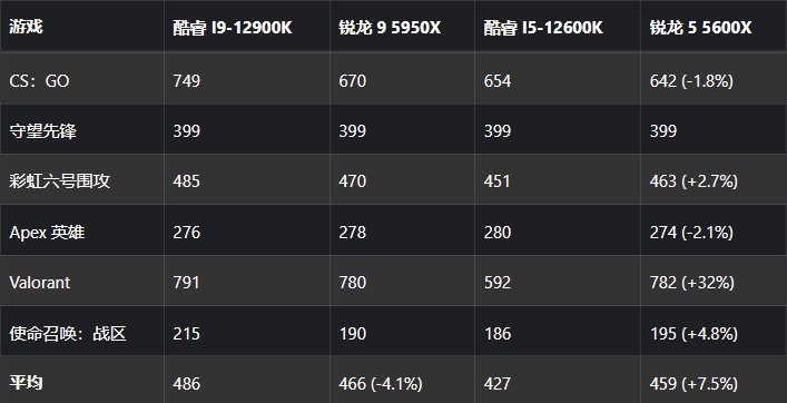 测试发现，AMD R5 5600X 在游戏中表现比英特尔酷睿i5-12600K更强