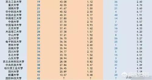 大学|我国研究生比例最高的十个大学是哪些？
