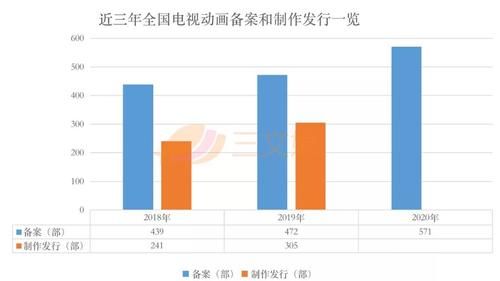 571部国产电视动画在2020年备案，有这几点值得关注