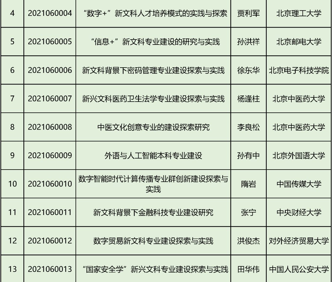 专业课程|教育部首批“新文科”立项：北京高校198个项目入选