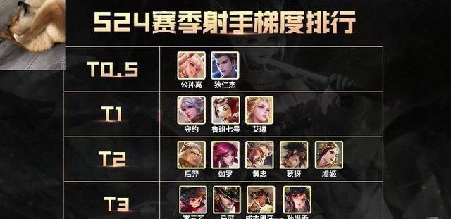 大仙|新赛季射手排行榜出炉!马可波罗跌至T3,大仙悄悄公布版本答案