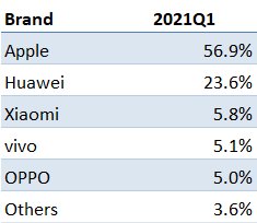 iphone 12|iPhone 12太火爆！苹果Q3净赚1415亿，降为世界第三的苹果为啥财报还这么好看？