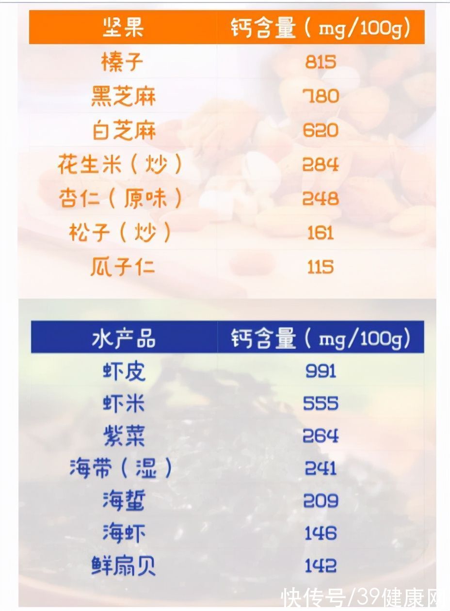 吸收率|晒太阳补钙不靠谱！营养师：27种食物含钙量比牛奶高，建议多吃