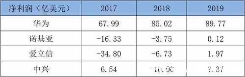 设备|华为、中兴、爱立信、诺基亚的2019年谁家余粮最多