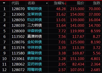 可转债|转债波涛汹涌，妖债集体扑街