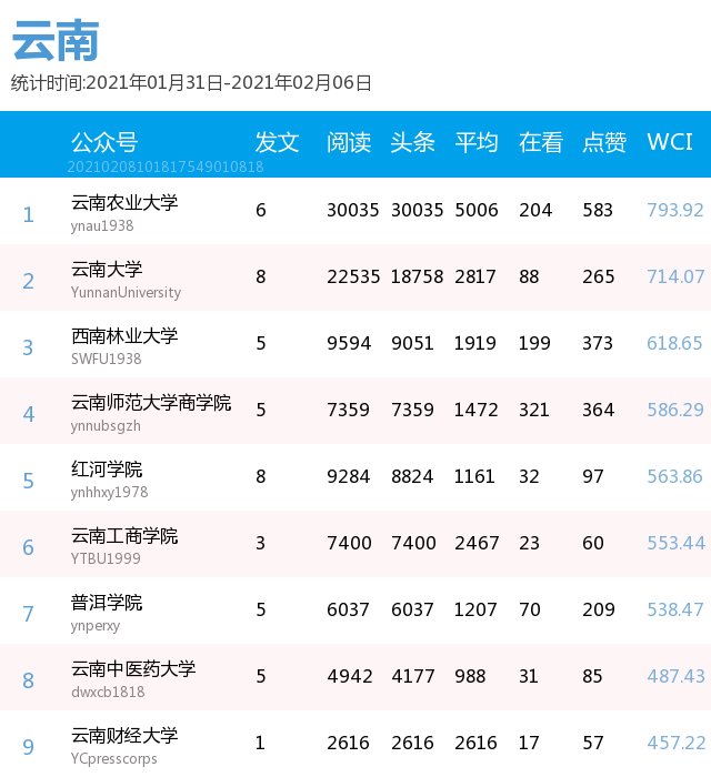 最新出炉！你的高校排第几？(普通高校公号分省 1.31-2.6）| 中国青年报出品|周榜 | a3464