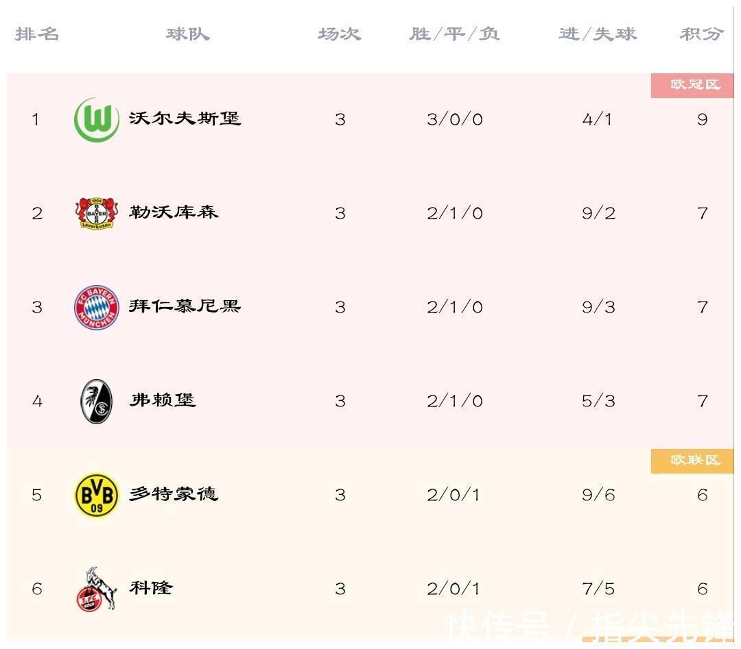狼堡|欧洲5大联赛:卫冕冠军均无缘榜首,热刺狼堡巴黎全胜领跑