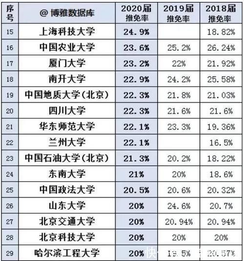 云南大学|考研：如何判断一个学校好不好考？150所高校2020推免率排行榜告诉你答案！