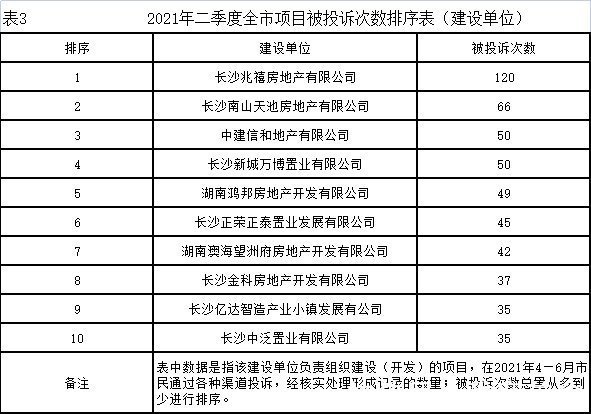 通报|质量问题屡遭投诉,正荣、亿达、鸿邦等房企被点名通报