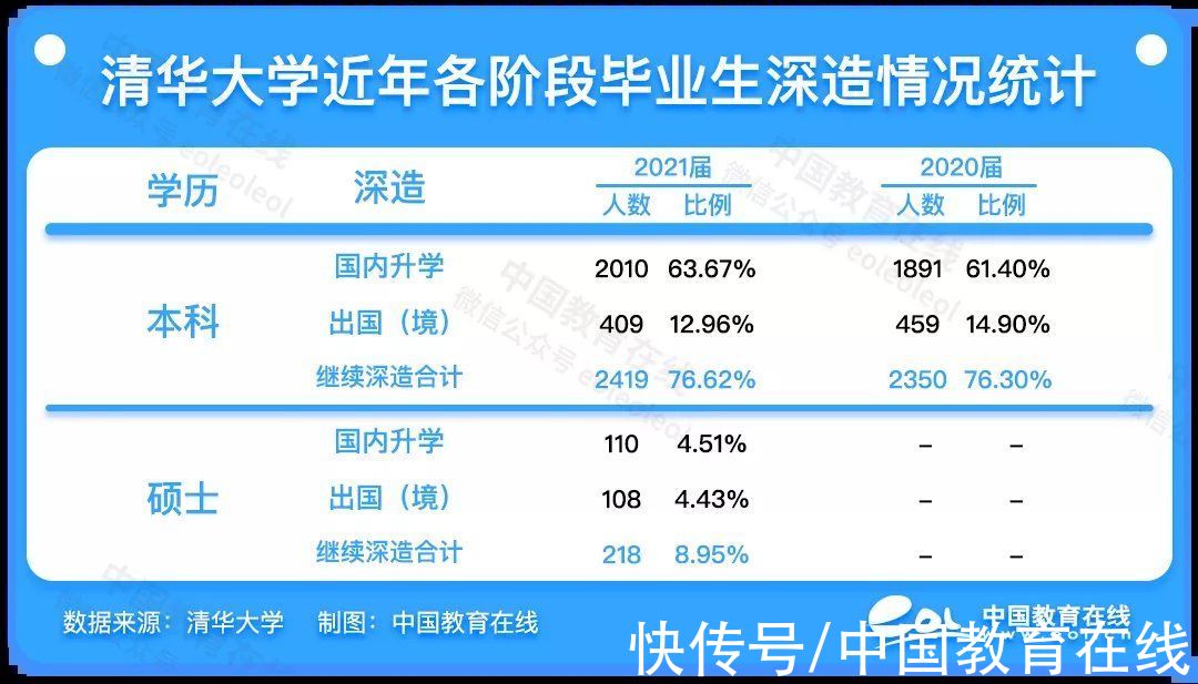 深造率|留学率下降，热衷体制内，2021清北毕业生去哪儿？