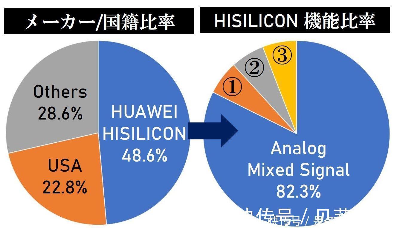 华为麒麟9000|专家拆解比较苹果A14和华为麒麟9000两款顶端芯片