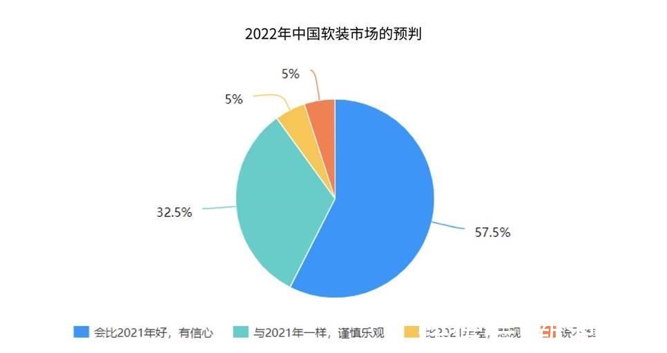 信心指数|2022会更好吗？软装行业信心指数调查