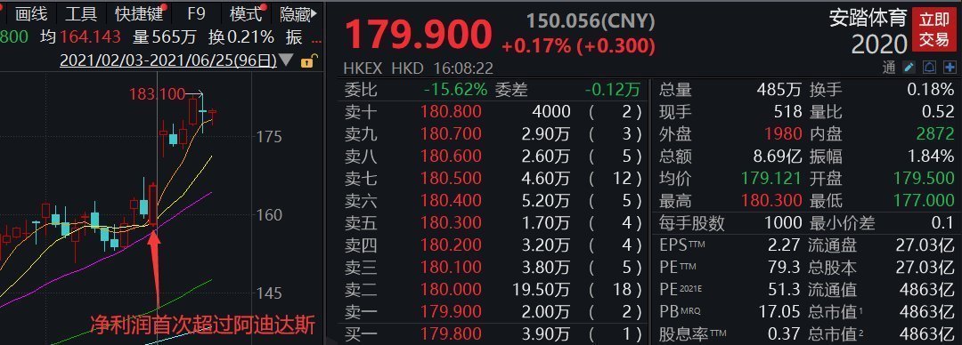 阿迪达斯 暴涨100倍!“国货之光”火了,市值碾压阿迪达斯!很多人喜欢穿