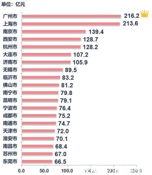 榜单|土地整体供应量环比上涨,成交均价环比降逾一成