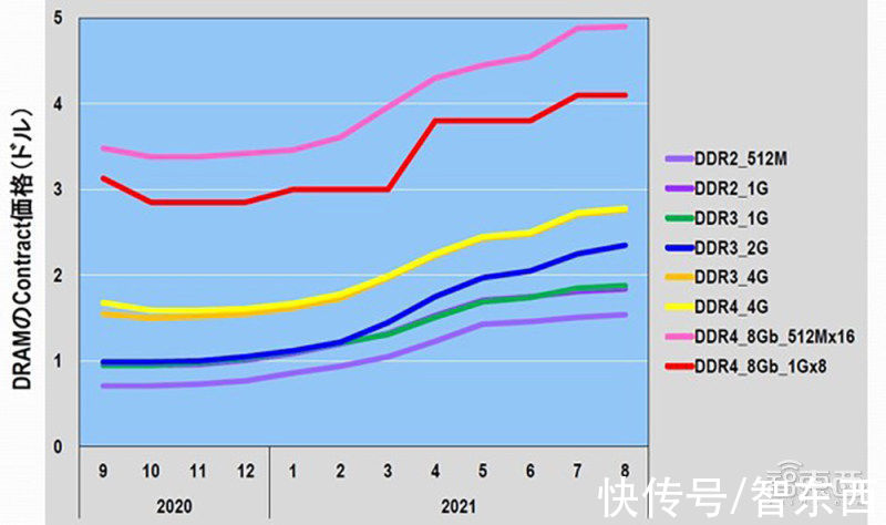 半导体疯狂扩产面临隐忧！存储器涨势反转，或迎价格暴跌