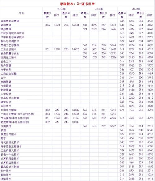 广东省高职高考2020年专业分数线汇总