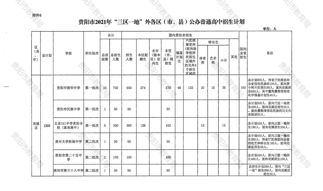 招生|2021年贵阳市普通高中招生计划、各招生批次学校公布！