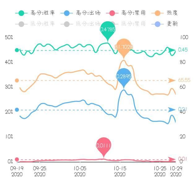 热门|热度不代表强度,大热门英雄干将莫邪强度为何如此之低?