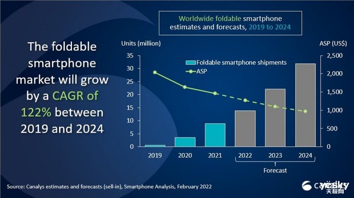 cCanalys：2024年折叠屏手机年出货量或将达到3000万台