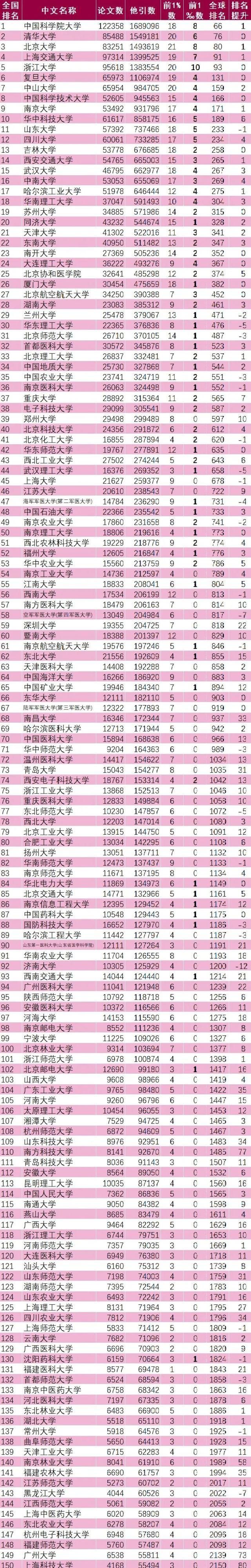 两大权威大学排行榜新鲜出炉，进步最大是谁？