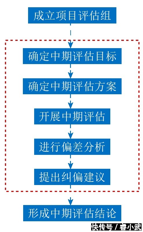 我司关于PPP项目中期评估探析及实践经验解读|独家| PPP