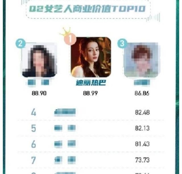 迪丽热巴2021年Q2文娱蓝皮书人物人气热度榜六榜第一