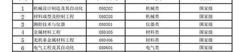 30个！工大第一，燕山大学位列第一方阵！