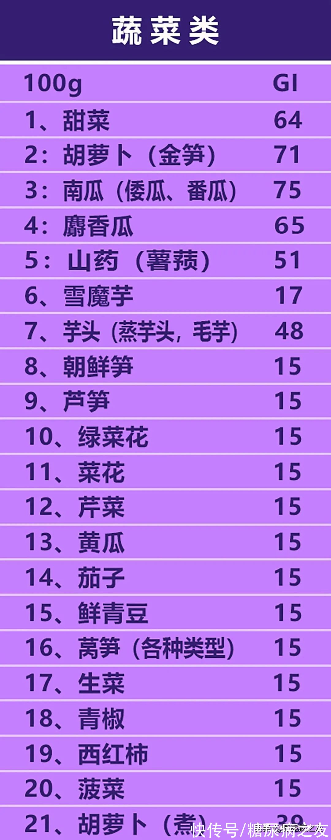 糖尿病|糖友必备！常见食物升糖指数表，吃得饱还不升血糖，赶快试试吧