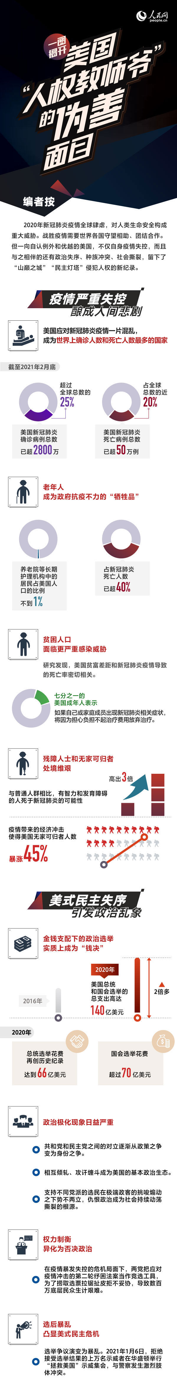 图解：一图揭开美国“人权教师爷”的伪善面目