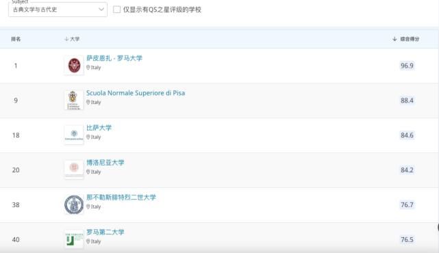 QS单科！中国意大利院校大PK第一弹！有你想去的学校么？