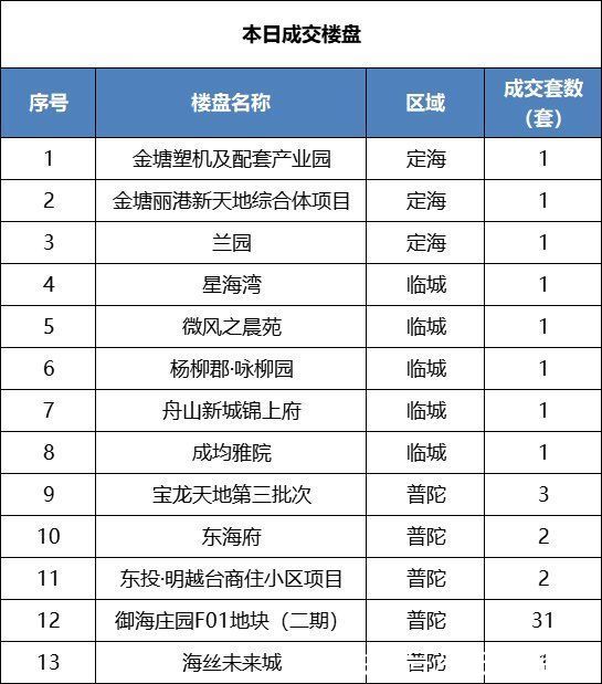 成交|舟山楼市每日成交行情速递(2022年1月12日)