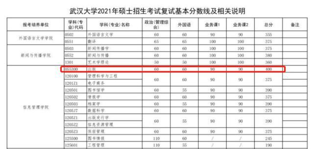 可怕！这些专业复试分400+，你还敢报考吗？