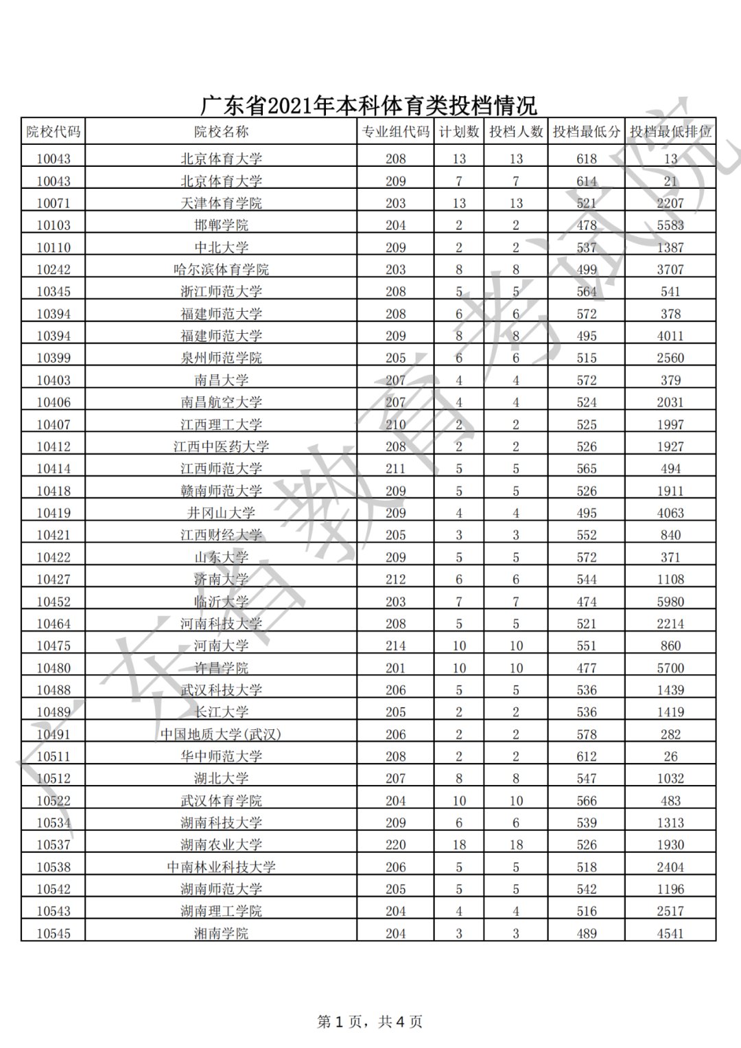 广东省教育考试院|广东省2021年普通高考本科批次录取投档情况公布！