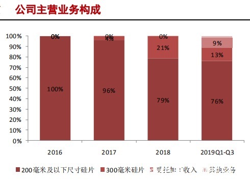 中国大陆|半导体硅片产业研究报告（下）