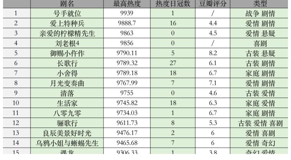 小舍得|劇集市場冷空氣肆虐，誰能「破冰」