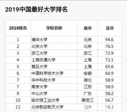 中国科学技术大学|中国最好大学出炉，清北浙前三，双一流表现突出，有你的吗！