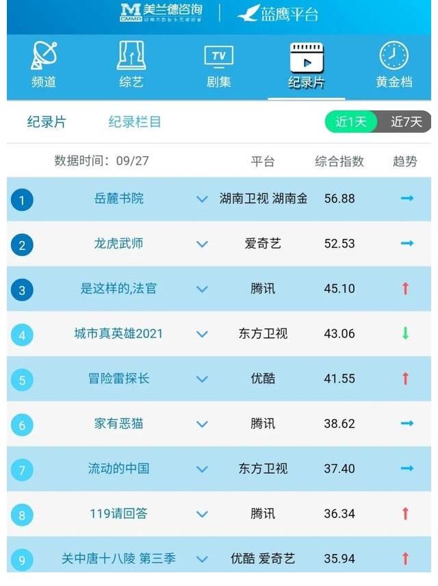 黃金檔|藍鷹指數｜9月27日影視內容融合傳播影響力排行榜TOP10