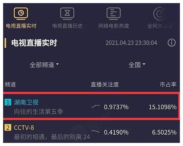 陈赫邓超有多重要，《跑男9》首播遇冷，“后遗症”凸显